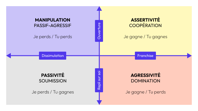 Schéma représentant les 4 quadrants de la communication : le quadrant de l'assertivité et de la coopération, ainsi que les 3 autres quadrants des attitudes et comportements refuge, celui de la passivité et de la soumission, celui de l'agressivité et de la domination, et enfin celui de la manipulation et du passif-agressif