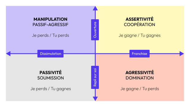 Schéma représentant les 4 quadrants de la communication : le quadrant de l'assertivité et de la coopération, ainsi que les 3 autres quadrants des attitudes et comportements refuge, celui de la passivité et de la soumission, celui de l'agressivité et de la domination, et enfin celui de la manipulation et du passif-agressif