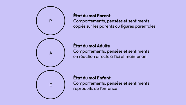 État du moi Parent, État du moi Adulte, État du moi Enfant